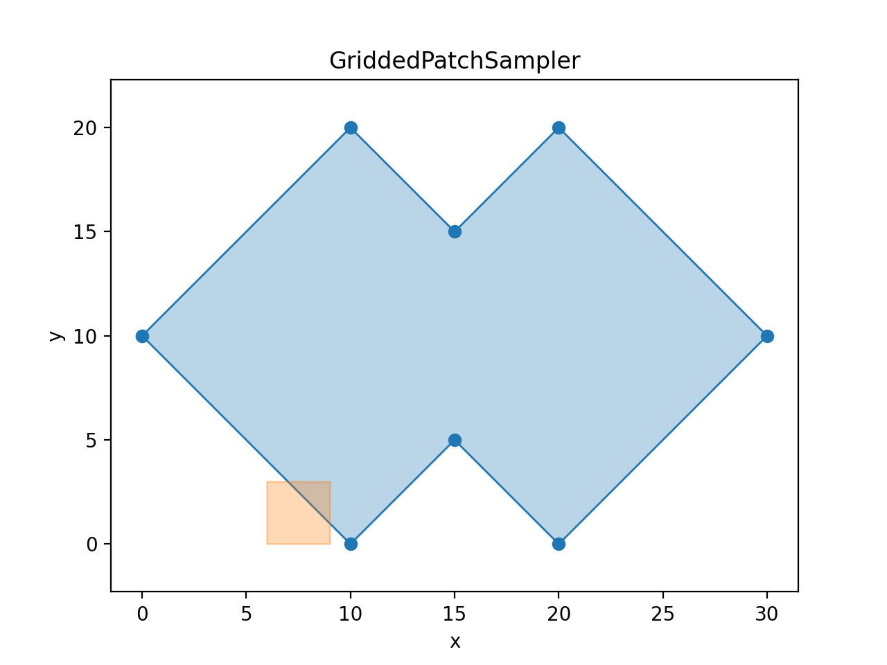 ../../_images/GriddedPatchSampler.gif