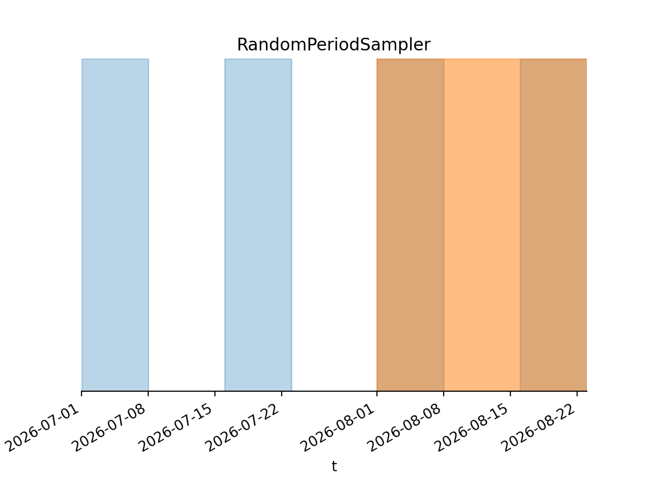 ../../_images/RandomPeriodSampler.gif