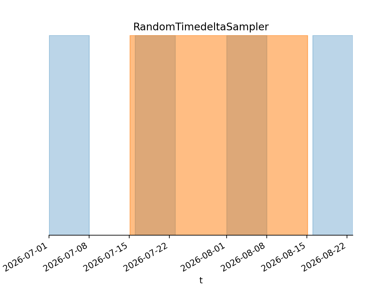 ../../_images/RandomTimedeltaSampler.gif