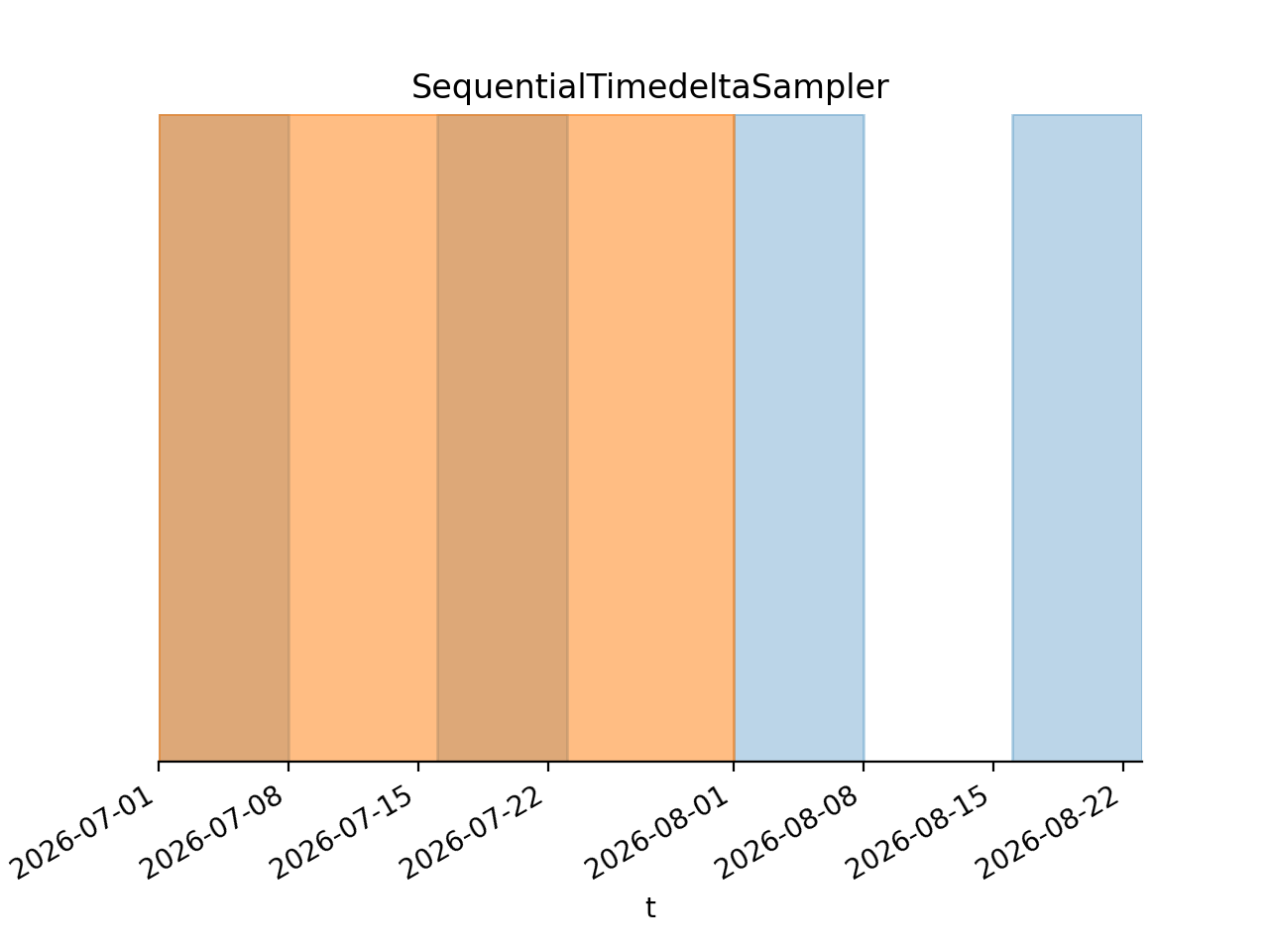 ../../_images/SequentialTimedeltaSampler.gif