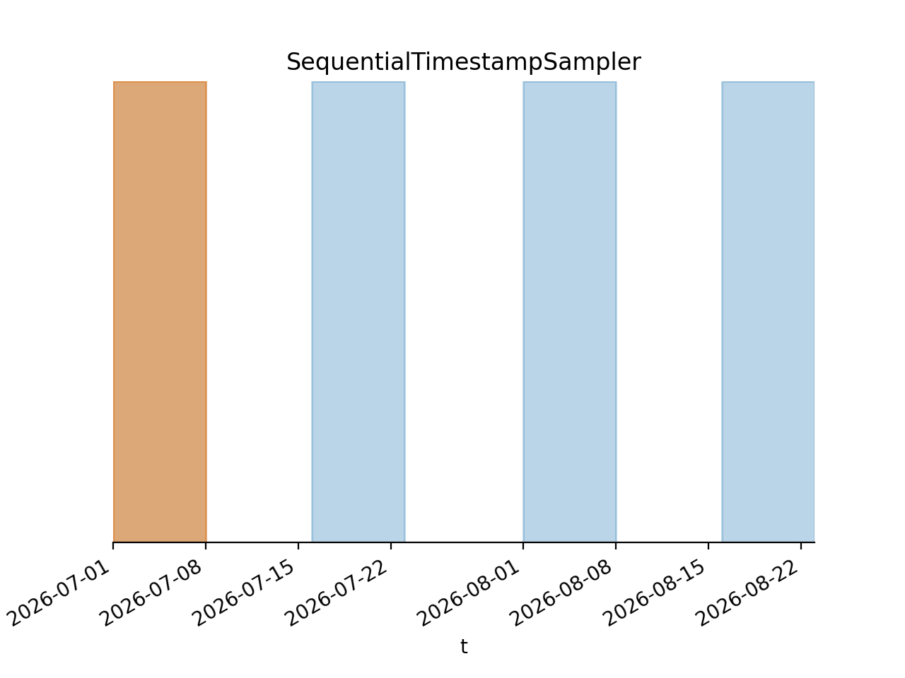 ../../_images/SequentialTimestampSampler.gif